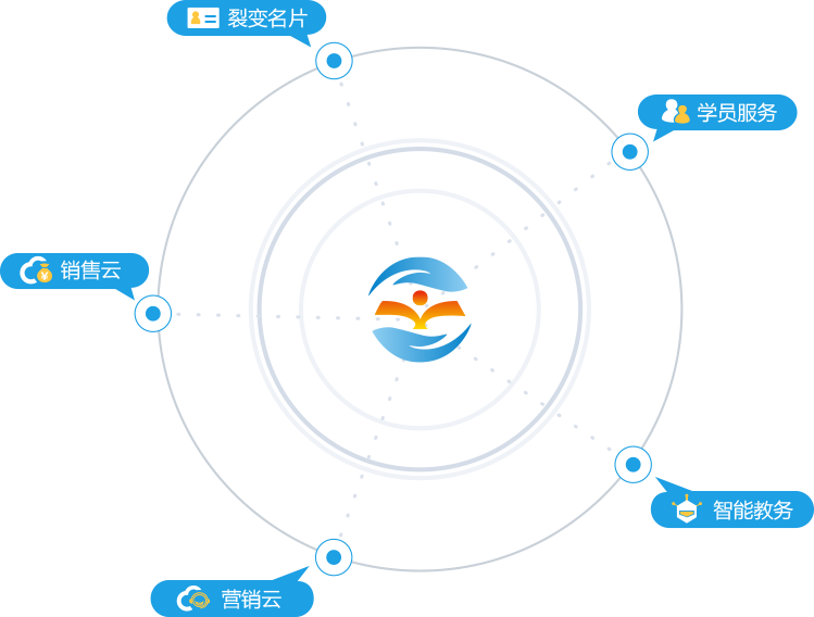 招生管理系统,教务管理系统,教育销售云,教育营销云的特点